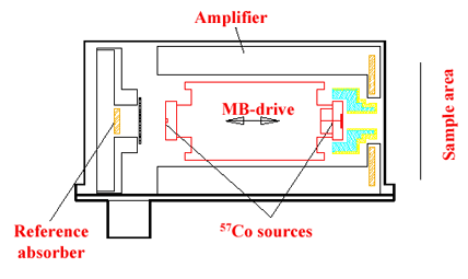 Diagram of Mossbauer Spectrometer