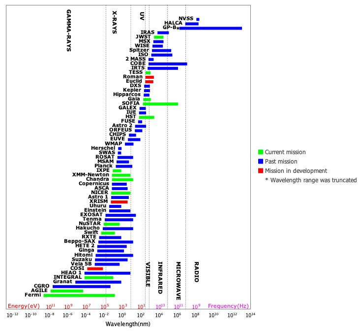 plot of missions by wavelength; links to NSSDCA catalog entries and mission archive/project pages