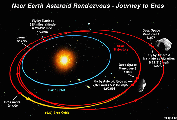 [NEAR Trajectory]