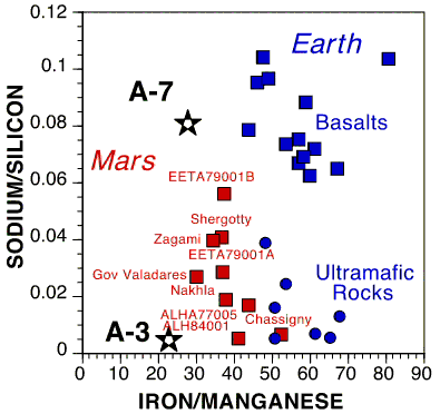[Na/Si vs. Fe/Mn plot of martian rocks]