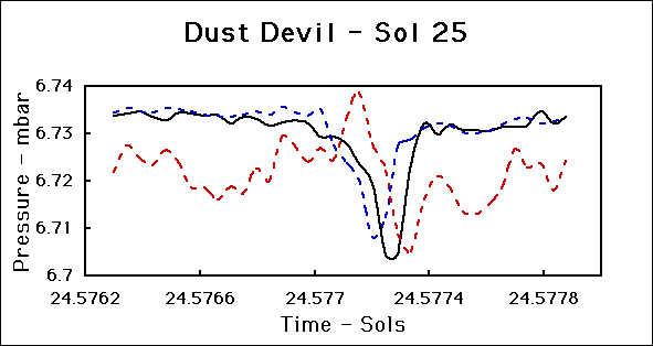 Mars Pathfinder Dust Devil Detection