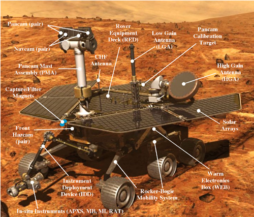 Mars Exploration Rover with components labeled, NASA diagram Source: NSSDCA Master Catalog (image link) mer_diagram.jpg