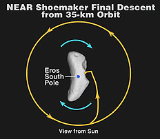 [NEAR Orbit Plot]