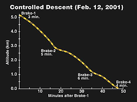 [Plot of NEAR Descent]