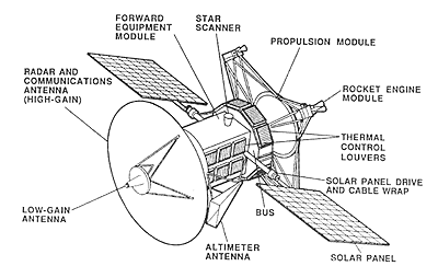 Magellan diagram