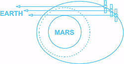 Example image of the Mars Radio Science Experiment (MaRS) instrumentation.