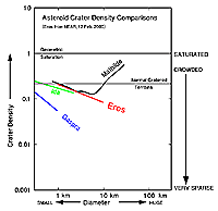 [NEAR crater count graph]